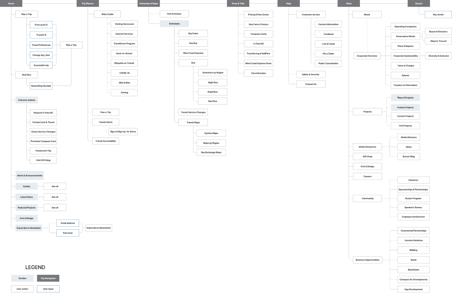 User Flow TransLink