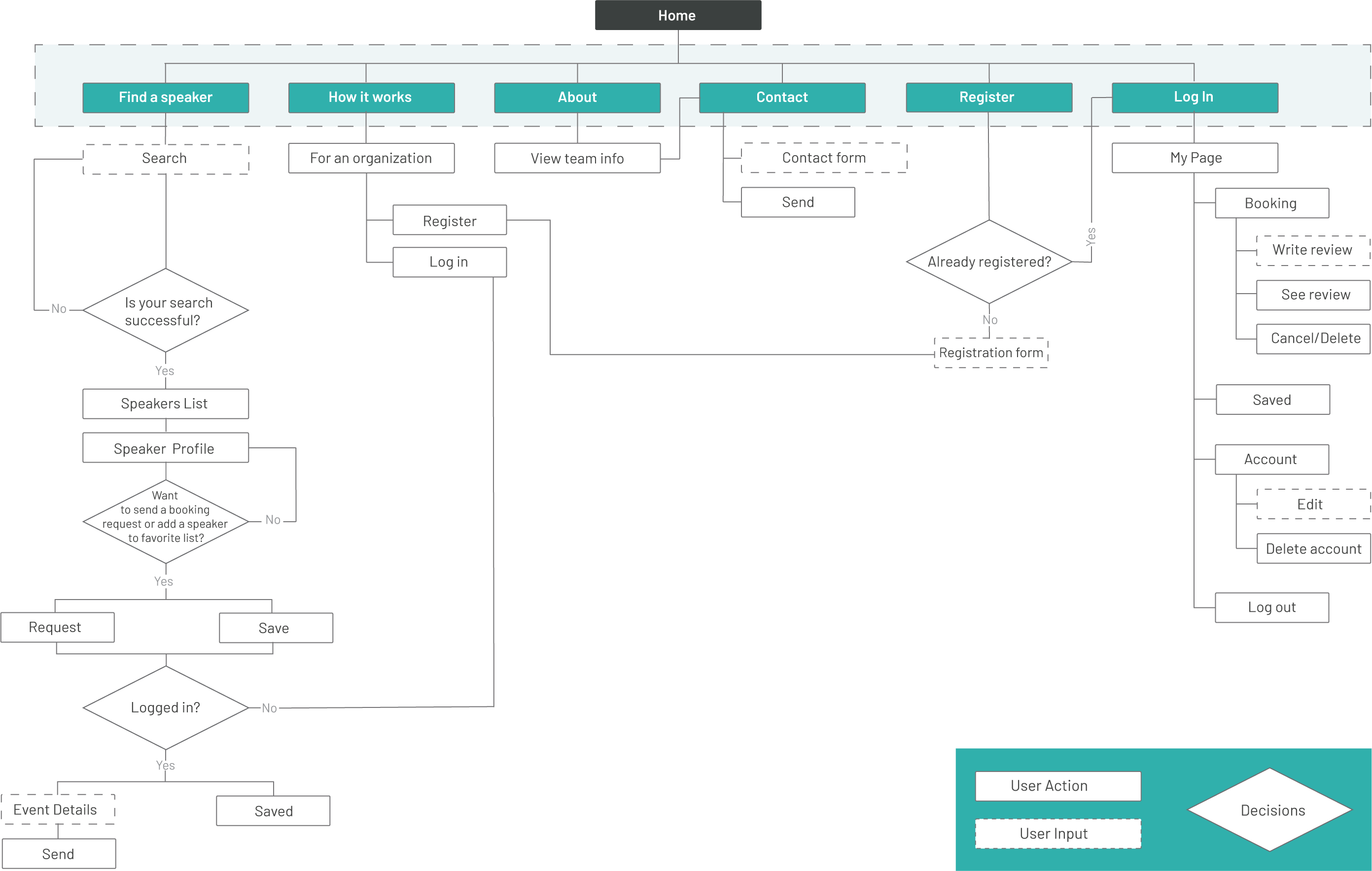 User Flow-Organization